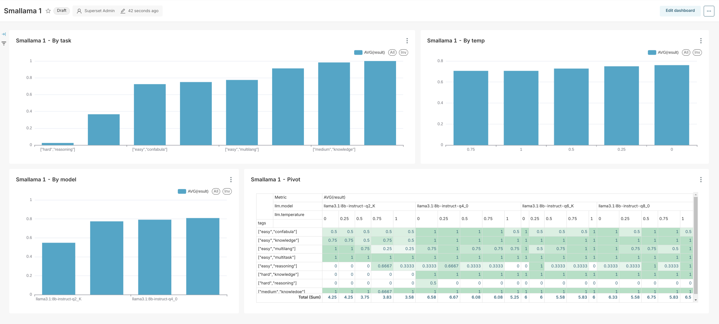 Screenshot of Apache Superset with the data from the bench