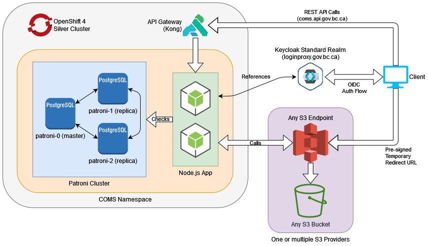 Hosted COMS Architecture